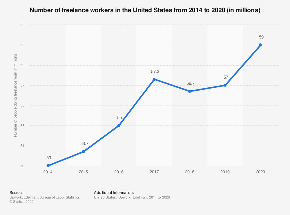 Chart of how many people worked as a freelancer between 2014-2020.