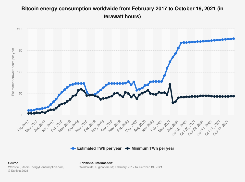 Bitcoin energy consumption worldwide