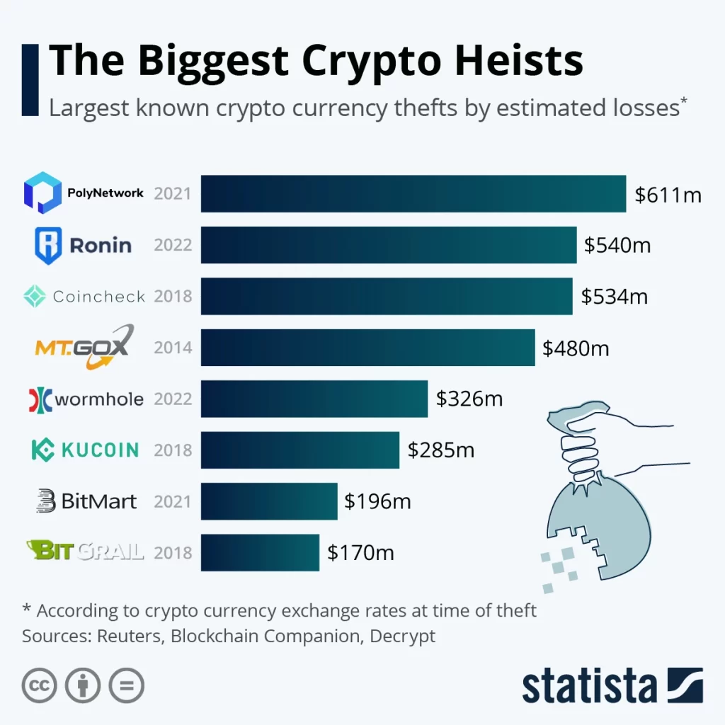 The biggest crypto heists