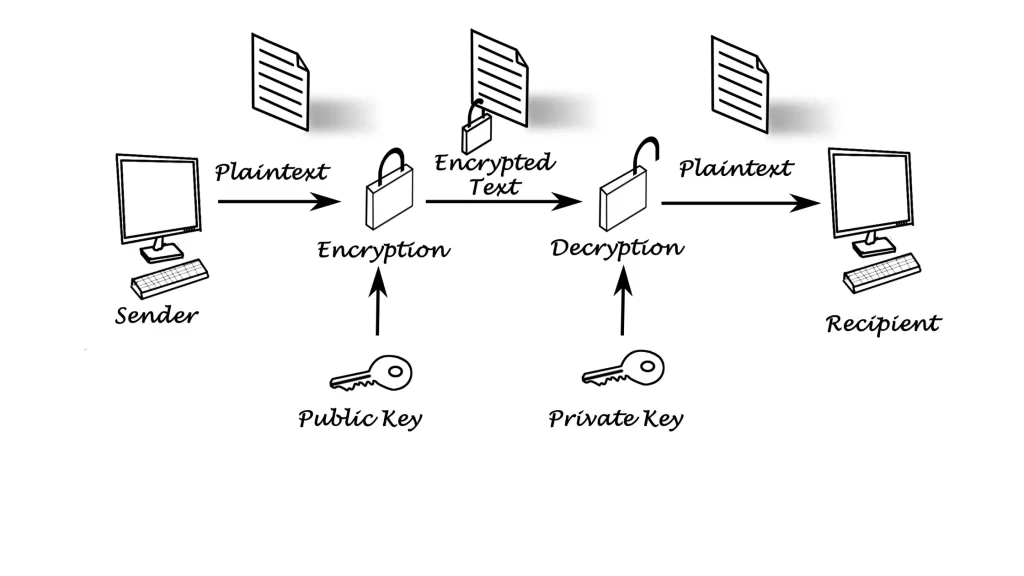 How does encryption works