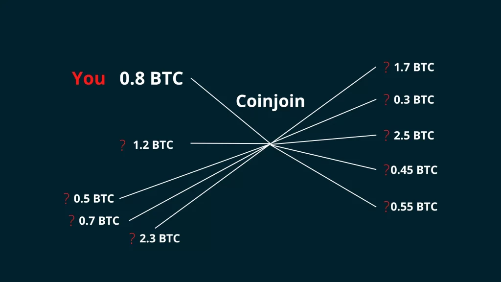What is Coinjoin