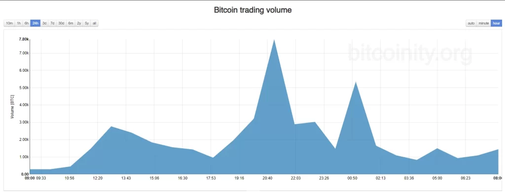 Bitcoin trading volume during the day