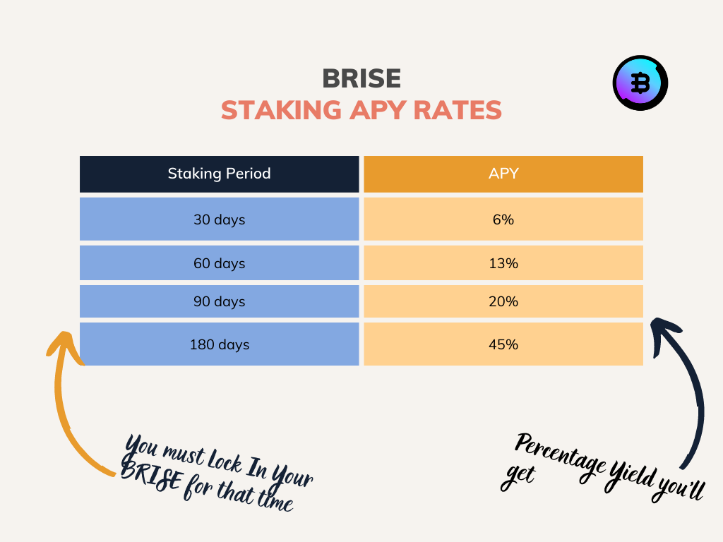 Brise staking APY rates