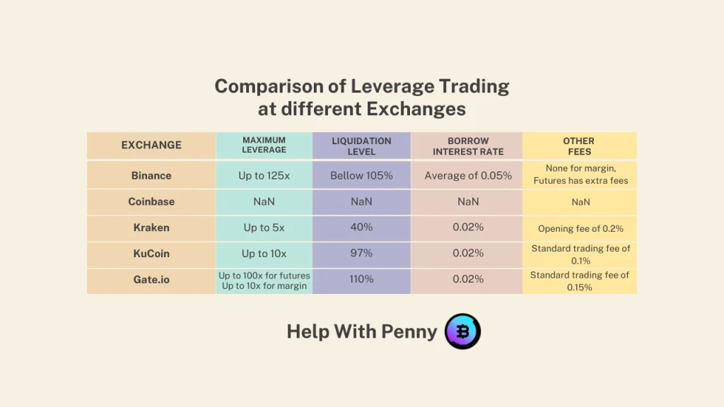 Comparison of Leverage Trading at different Exchanges